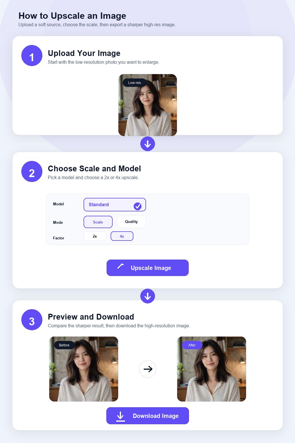 AI Image Upscaler workflow showing a low resolution image upload, model and scale selection, AI upscaling, before and after preview, and high resolution image download